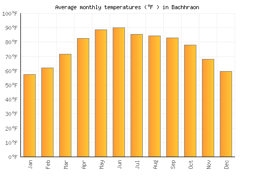 Bachhraon average temperature chart (Fahrenheit)