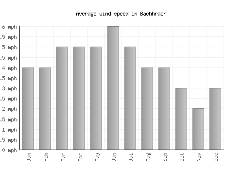 Bachhraon average winspeed by month (mph)