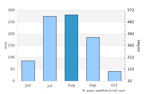 Bachhrāwān average rain in August