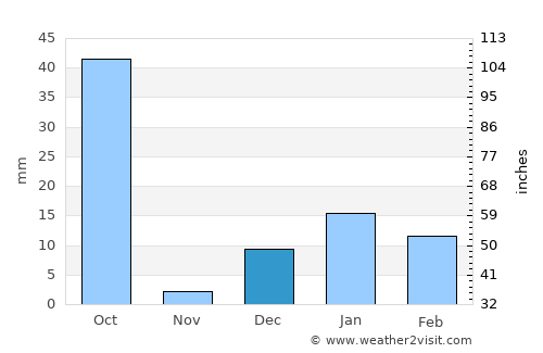 Bachhrāwān average rain in December