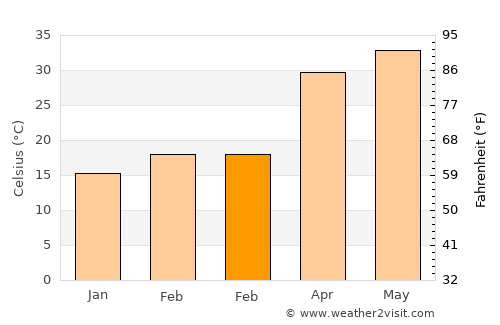 Bachhrāwān average temperature in February