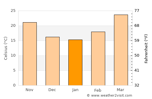 Bachhrāwān average temperature in January