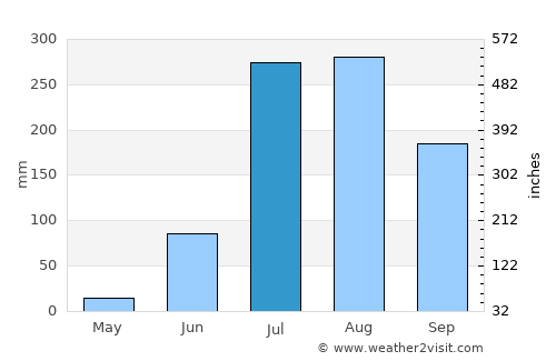 Bachhrāwān average rain in July