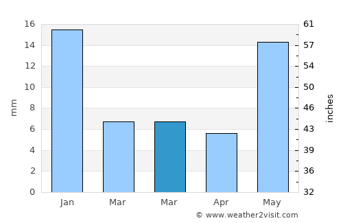 Bachhrāwān average rain in March