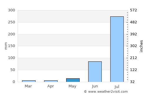 Bachhrāwān average rain in May