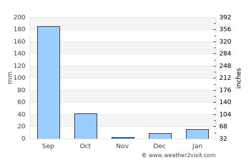 Bachhrāwān average rain in November
