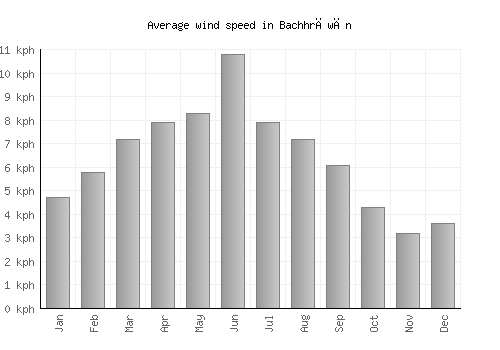 Bachhrāwān average winspeed by month (km/h)
