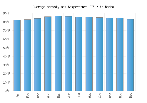 Bacho average sea temperature chart (Fahrenheit)