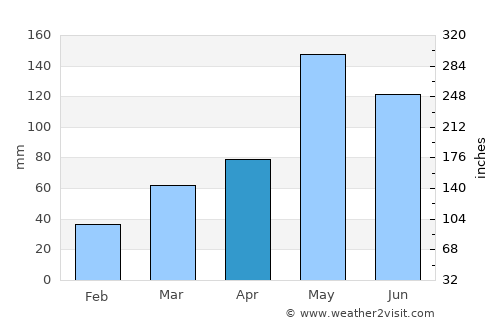 Bacho average rain in April