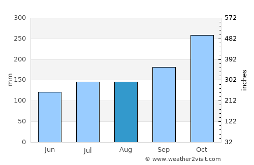 Bacho average rain in August