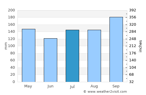 Bacho average rain in July