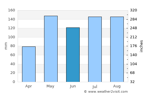 Bacho average rain in June