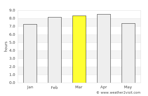 Bacho average rain in March