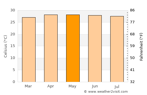 Bacho average temperature in May