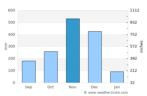 Bacho average rain in November