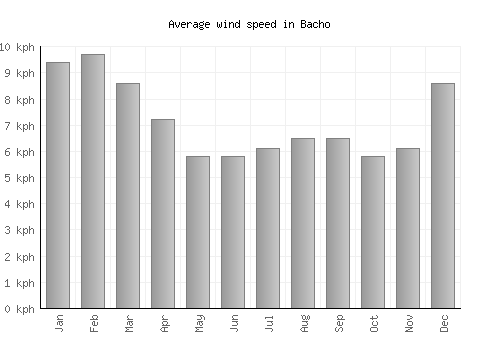 Bacho average winspeed by month (km/h)