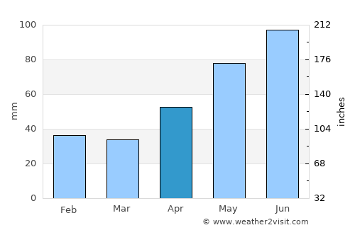 Băcia average rain in April