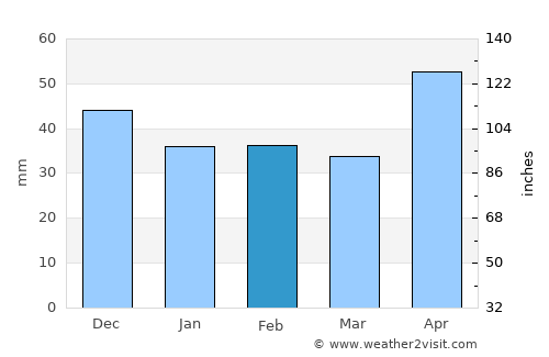 Băcia average rain in February
