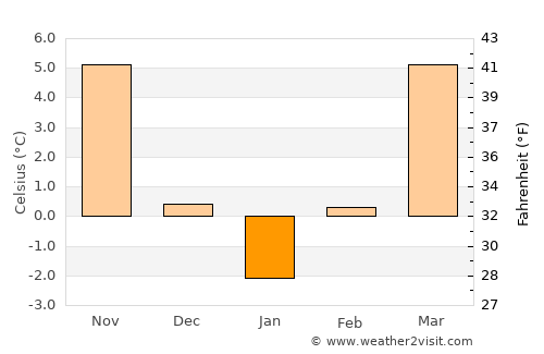 Băcia average temperature in January