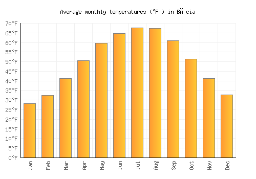 Băcia average temperature chart (Fahrenheit)