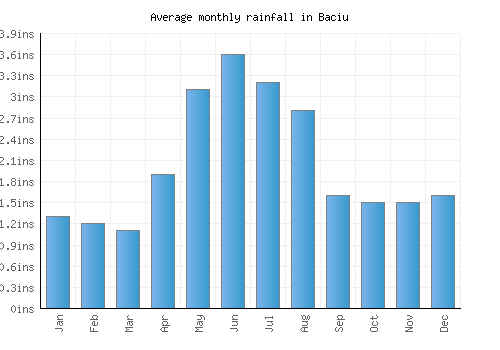 Baciu monthly rainfall chart (inches)