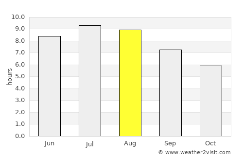 Baciu average rain in August