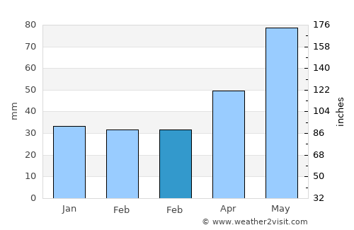Baciu average rain in February