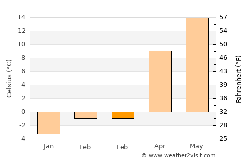 Baciu average temperature in February