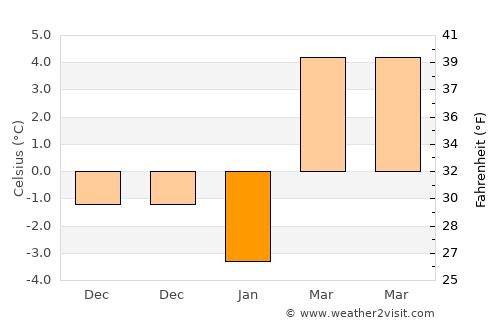 Baciu average temperature in January