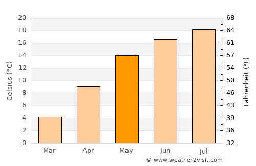 Baciu average temperature in May