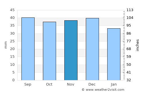 Baciu average rain in November