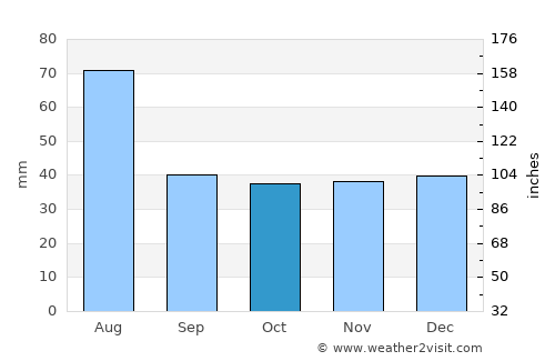 Baciu average rain in October