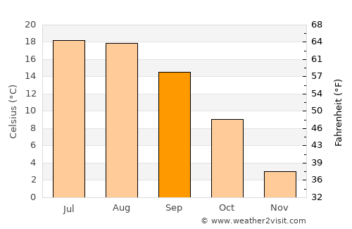 Baciu average temperature in September