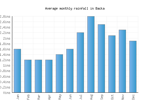 Backa monthly rainfall chart (inches)