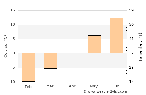 Backa average temperature in April