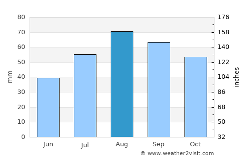 Backa average rain in August