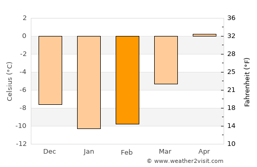 Backa average temperature in February