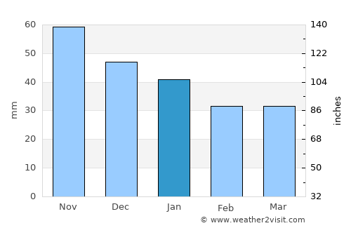 Backa average rain in January