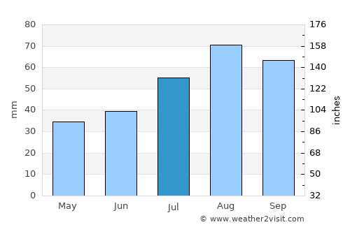 Backa average rain in July