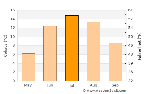 Backa average temperature in July