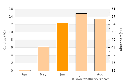Backa average temperature in June
