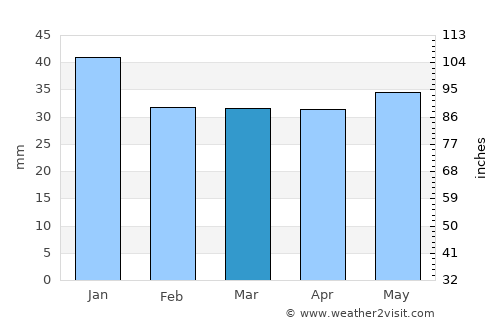 Backa average rain in March