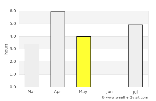 Backa average rain in May