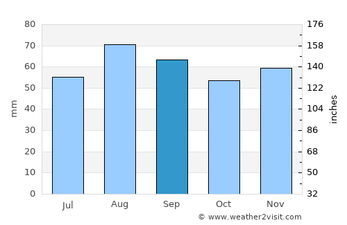 Backa average rain in September