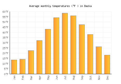 Backa average temperature chart (Fahrenheit)