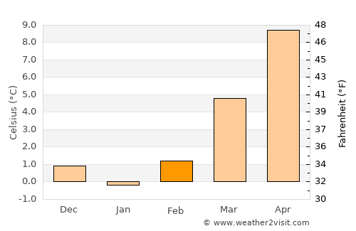 Backnang average temperature in February