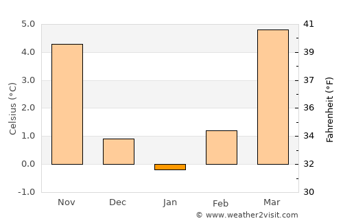 Backnang average temperature in January