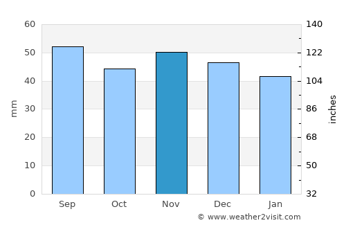 Backnang average rain in November