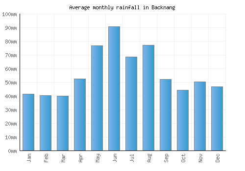 Backnang monthly rainfall chart (mm)