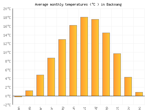 Backnang average temperature chart (Celsius)